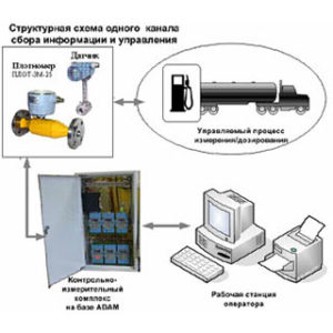 Системы измерения массы типов СИМОН-1, СИМОН-2, СИМОН-3 и др.